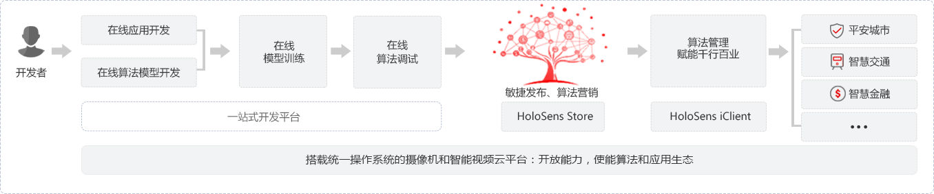 智慧园区数字平台